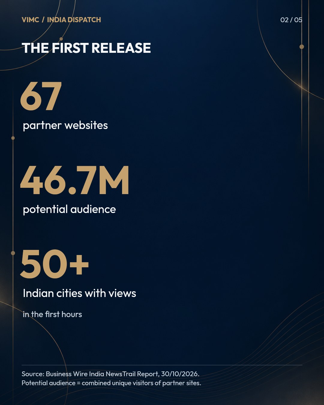 67 partner websites, 46.7 million potential audience, and views from more than 50 Indian cities in the first hours.
